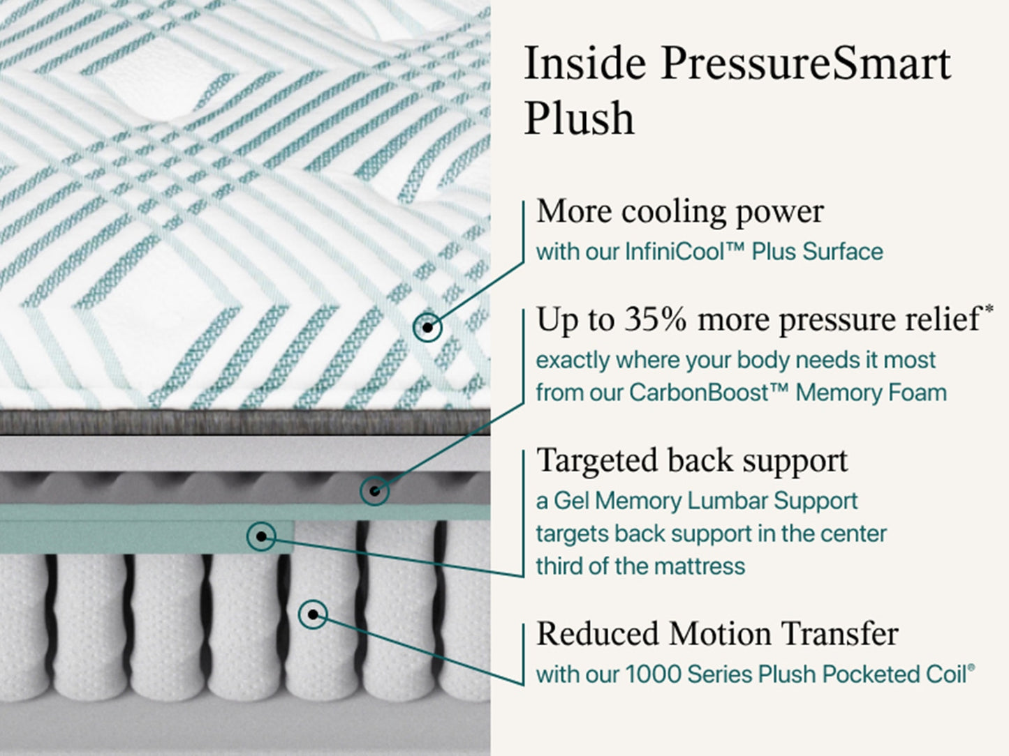 Beautyrest Pressure Smart 2.0 11.75"