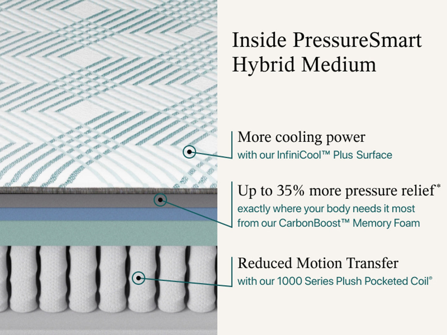Beautyrest PressureSmart™ 2.0 Hybrid Medium 13" Mattress